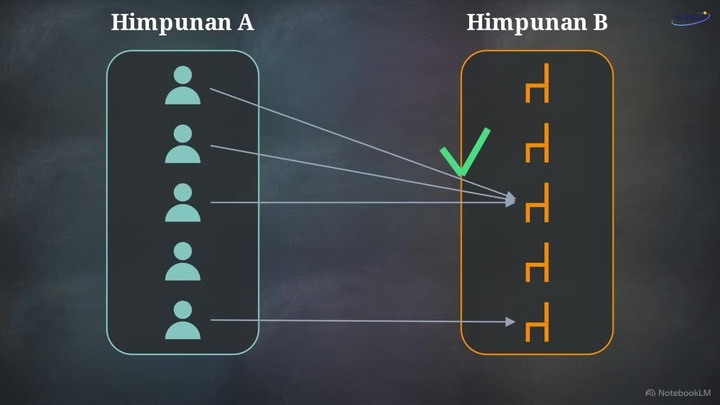 Thumbnail video relasi dan fungsi